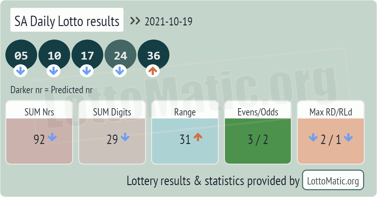 SA Daily Lotto results drawn on 2021-10-19