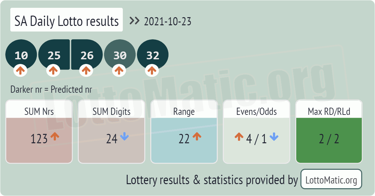 SA Daily Lotto results drawn on 2021-10-23