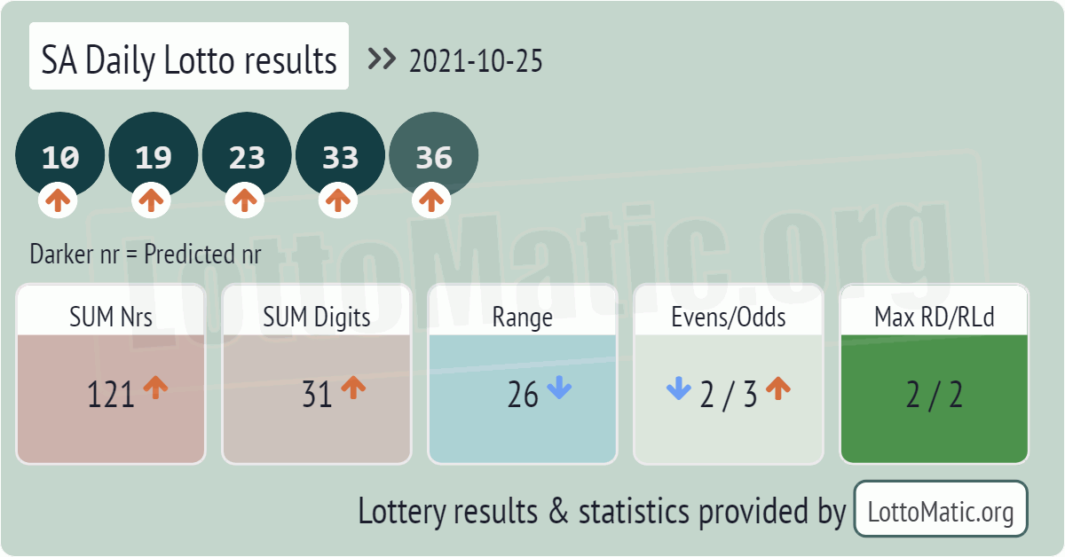 SA Daily Lotto results drawn on 2021-10-25