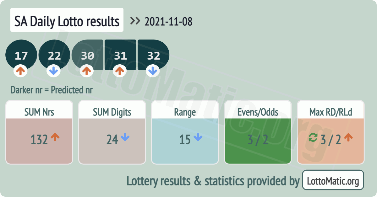 SA Daily Lotto results drawn on 2021-11-08