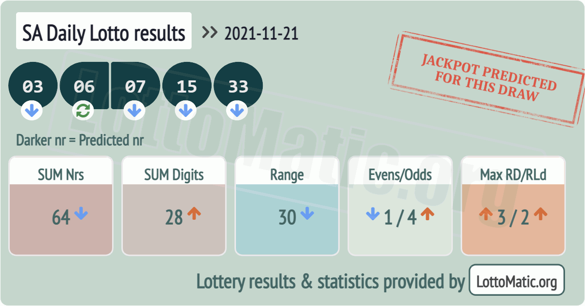 SA Daily Lotto results drawn on 2021-11-21