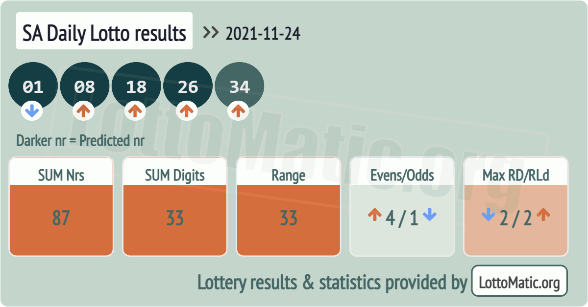 SA Daily Lotto results drawn on 2021-11-24