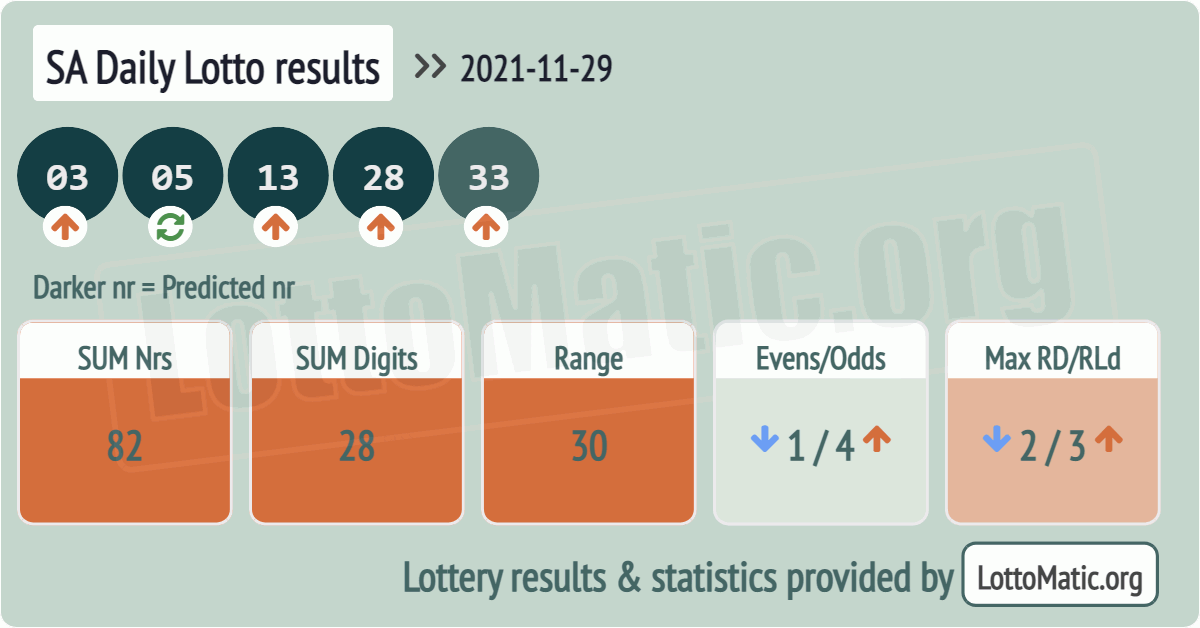 SA Daily Lotto results drawn on 2021-11-29
