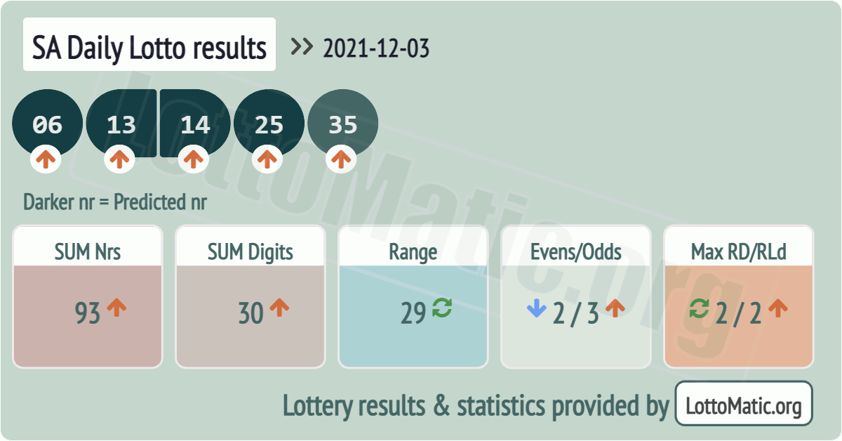 SA Daily Lotto results drawn on 2021-12-03
