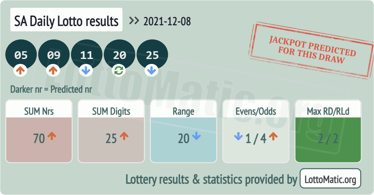 SA Daily Lotto results drawn on 2021-12-08