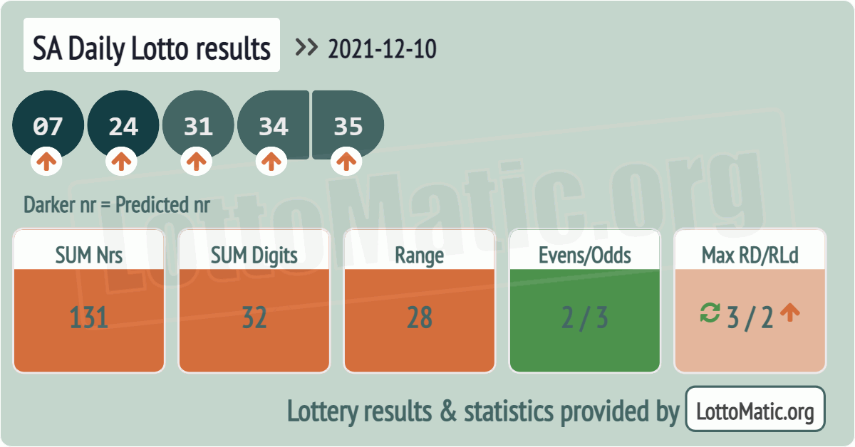 SA Daily Lotto results drawn on 2021-12-10
