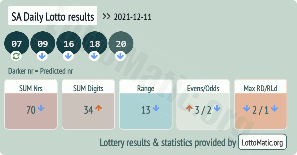 SA Daily Lotto results drawn on 2021-12-11