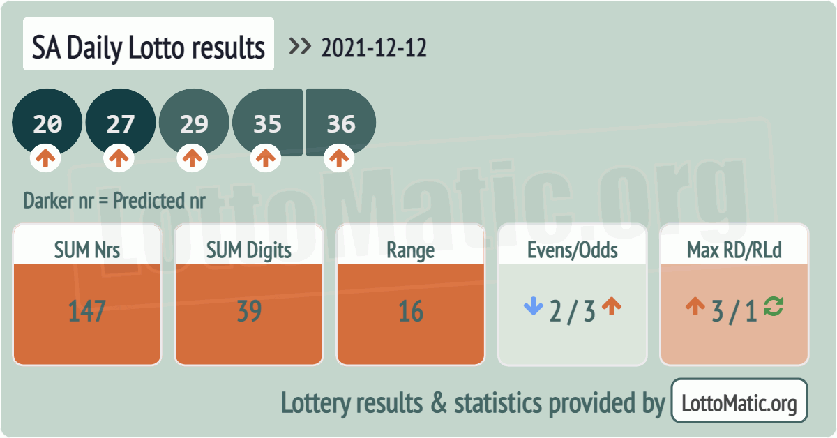 SA Daily Lotto results drawn on 2021-12-12