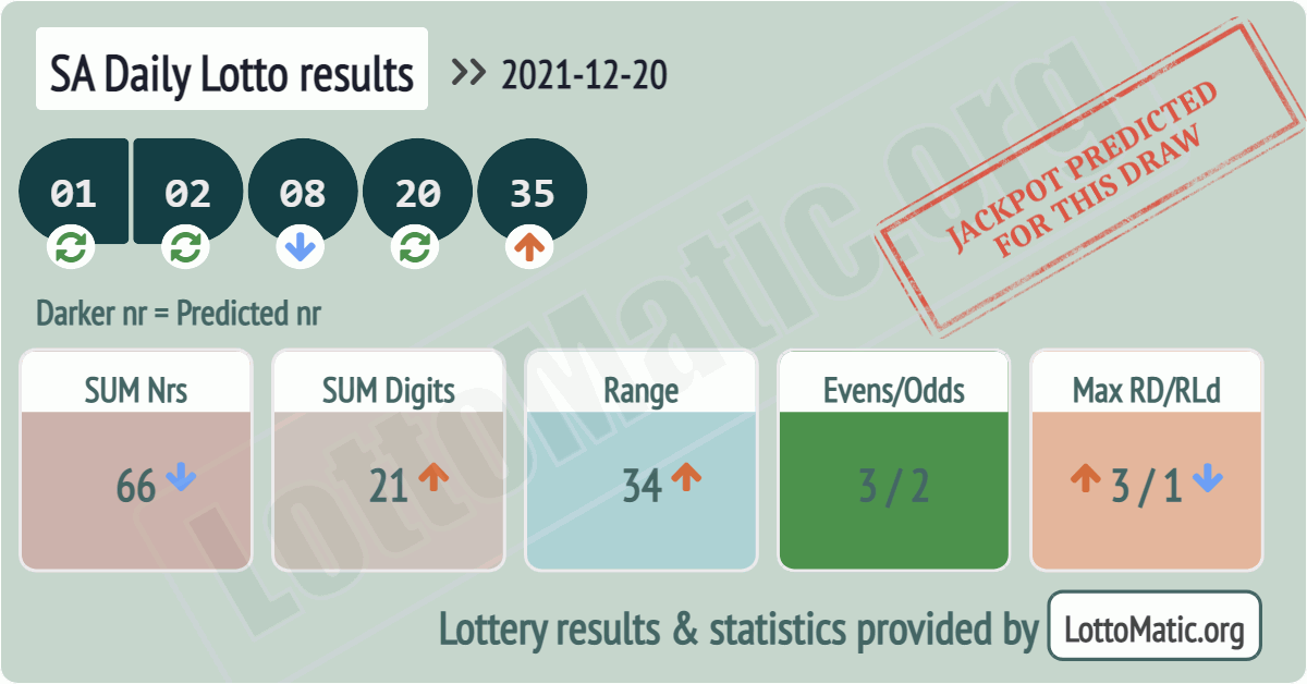 SA Daily Lotto results drawn on 2021-12-20