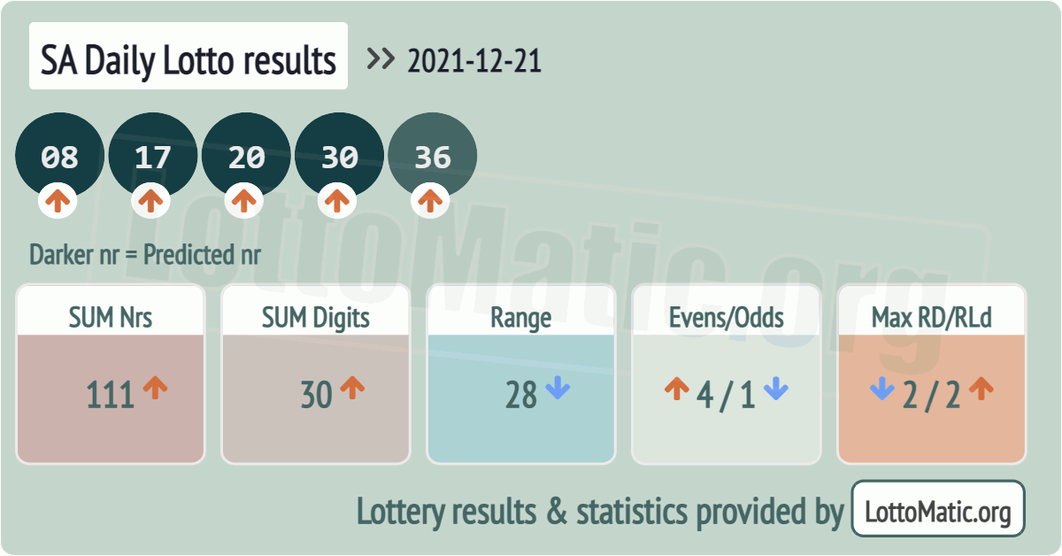 SA Daily Lotto results drawn on 2021-12-21
