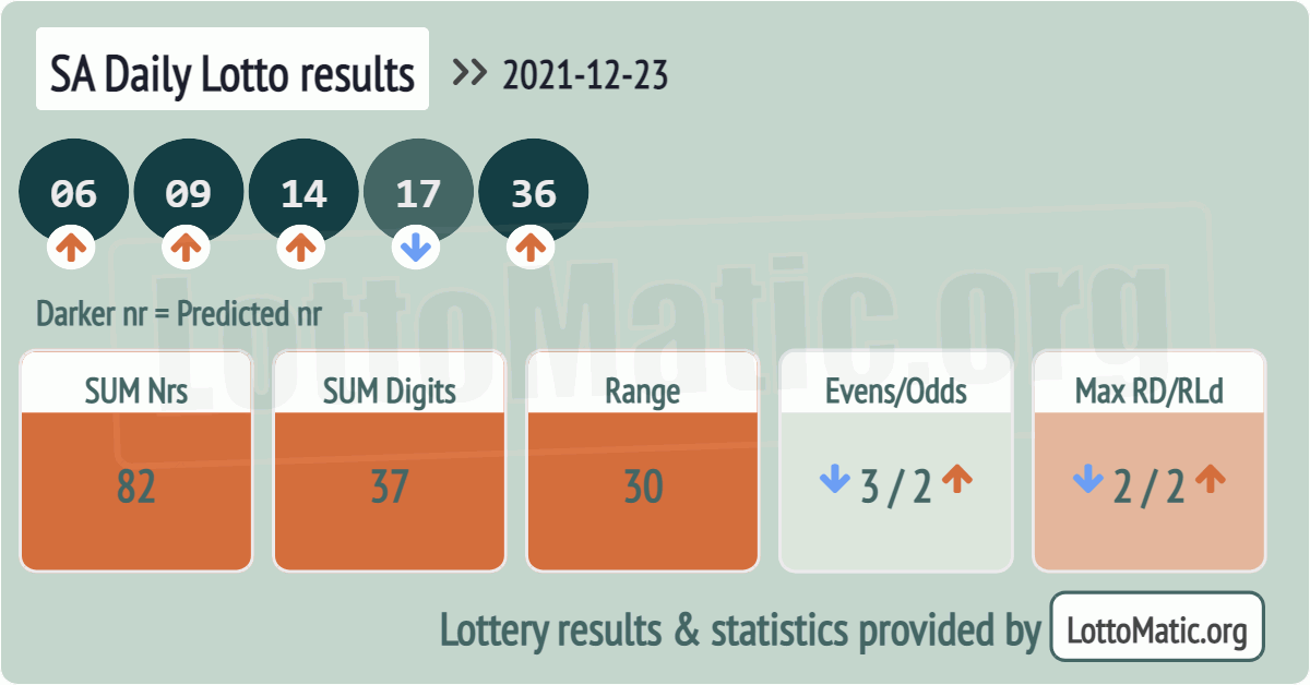 SA Daily Lotto results drawn on 2021-12-23