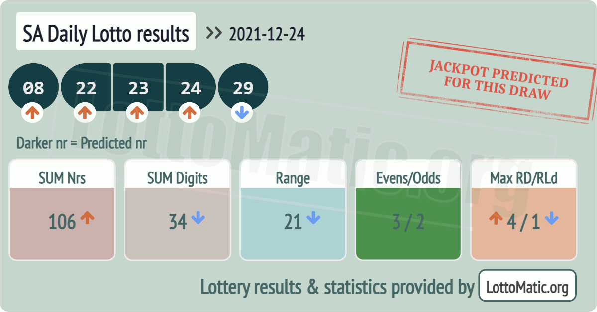 SA Daily Lotto results drawn on 2021-12-24