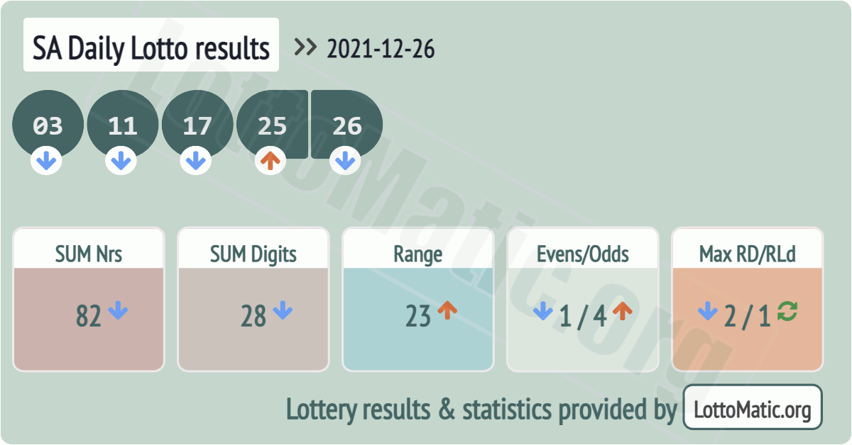 SA Daily Lotto results drawn on 2021-12-26