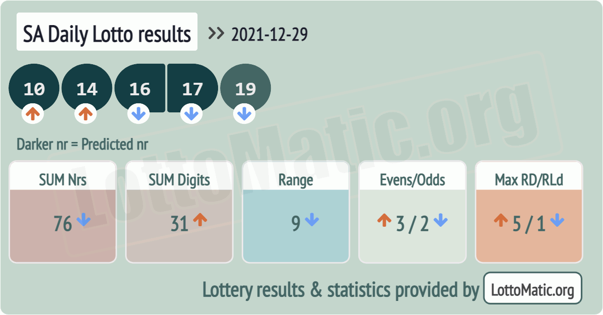 SA Daily Lotto results drawn on 2021-12-29