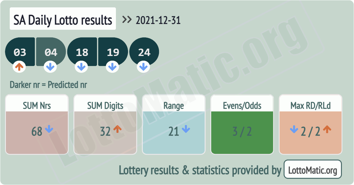 SA Daily Lotto results drawn on 2021-12-31