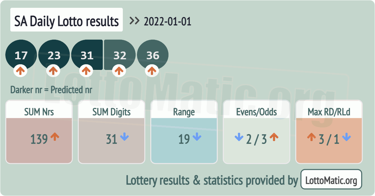 SA Daily Lotto results drawn on 2022-01-01