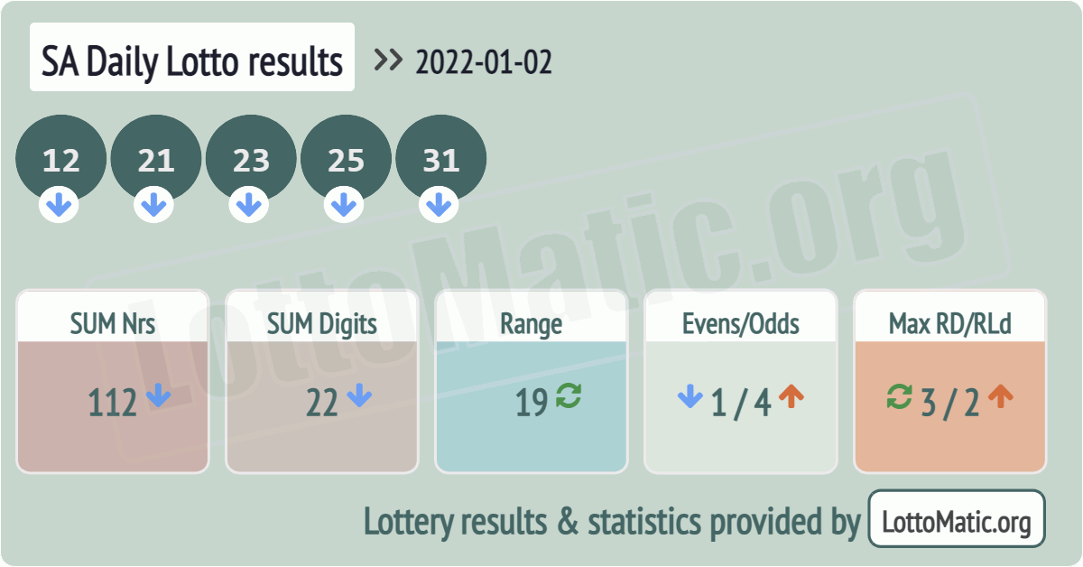 SA Daily Lotto results drawn on 2022-01-02