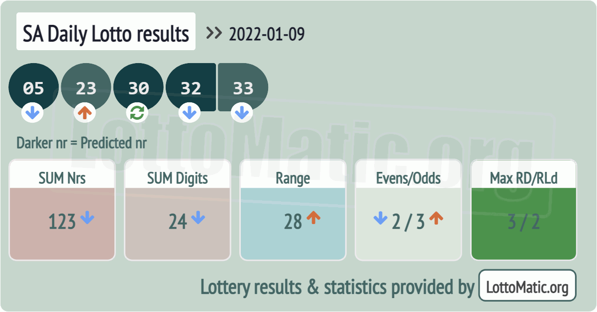 SA Daily Lotto results drawn on 2022-01-09