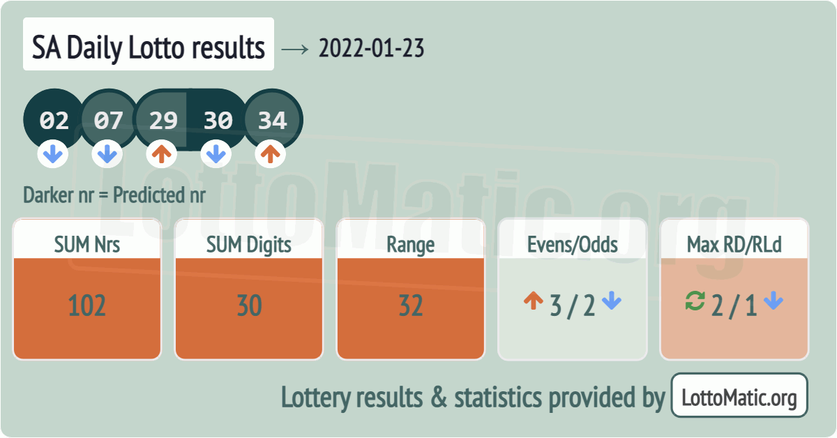 SA Daily Lotto results drawn on 2022-01-23