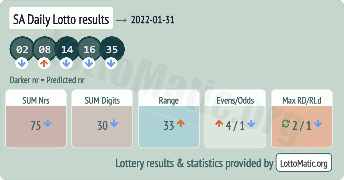 SA Daily Lotto results drawn on 2022-01-31