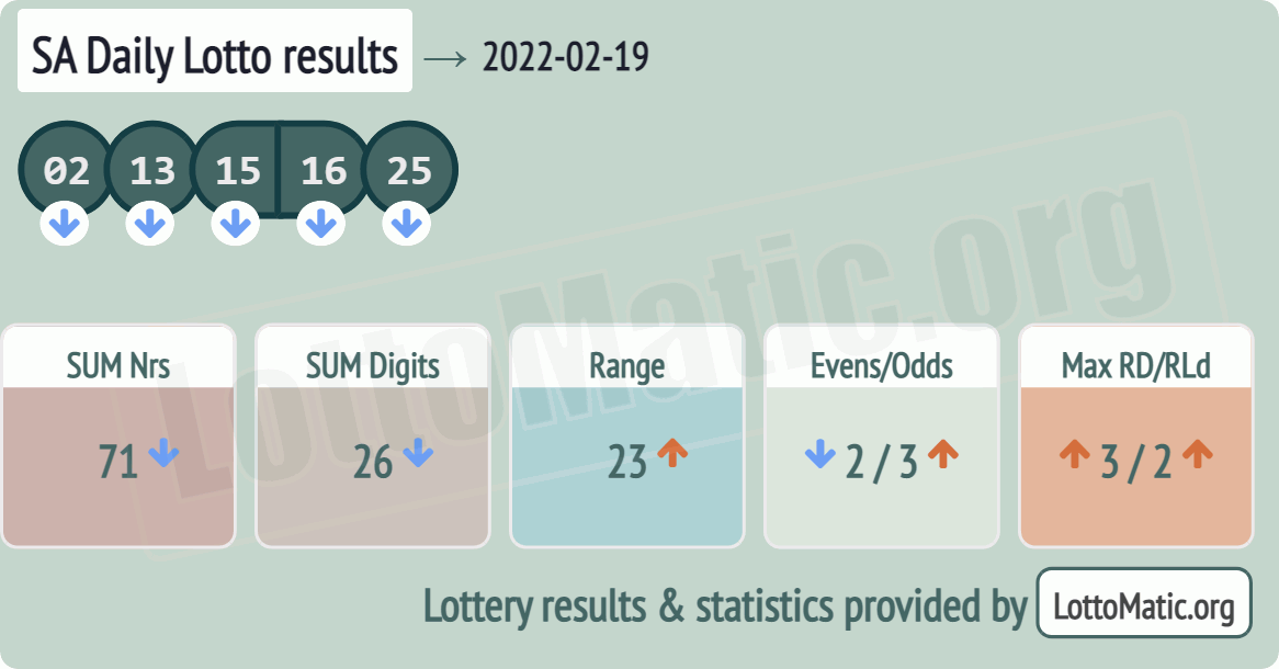 SA Daily Lotto results drawn on 2022-02-19