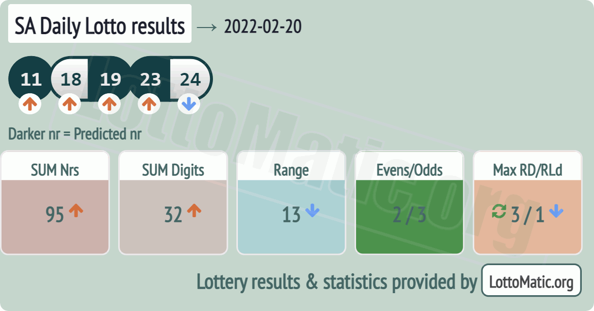 SA Daily Lotto results drawn on 2022-02-20