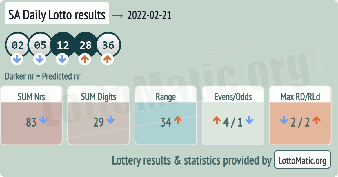 SA Daily Lotto results drawn on 2022-02-21