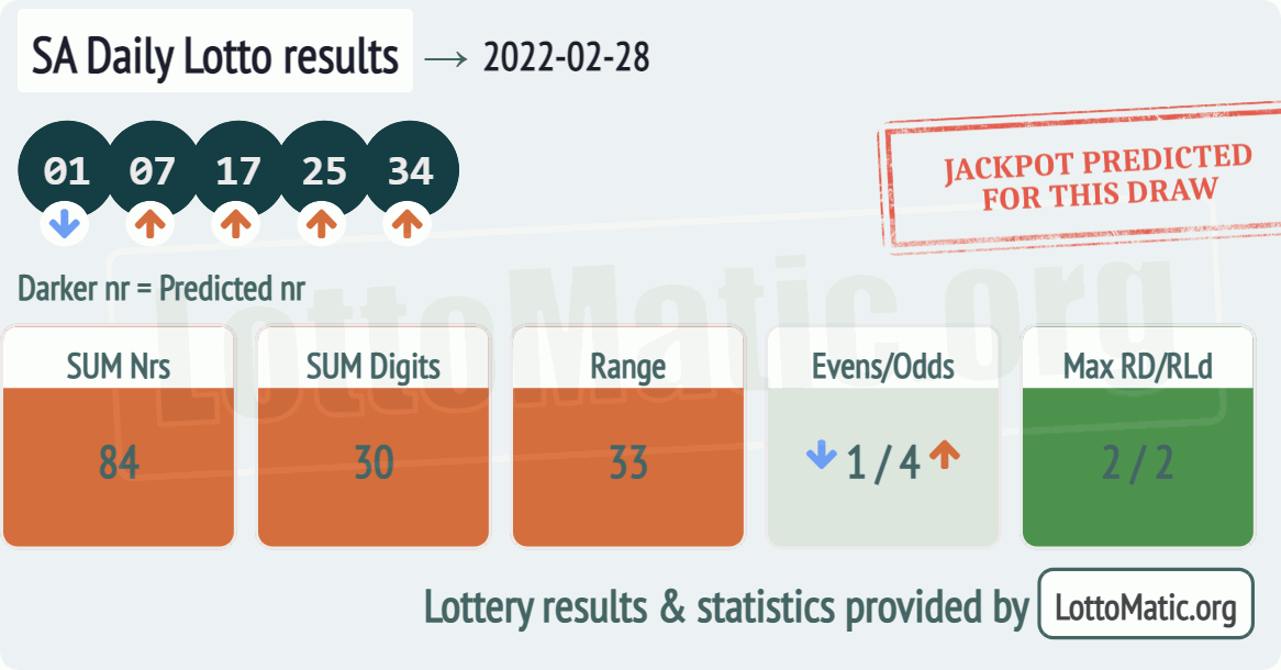 SA Daily Lotto results drawn on 2022-02-28