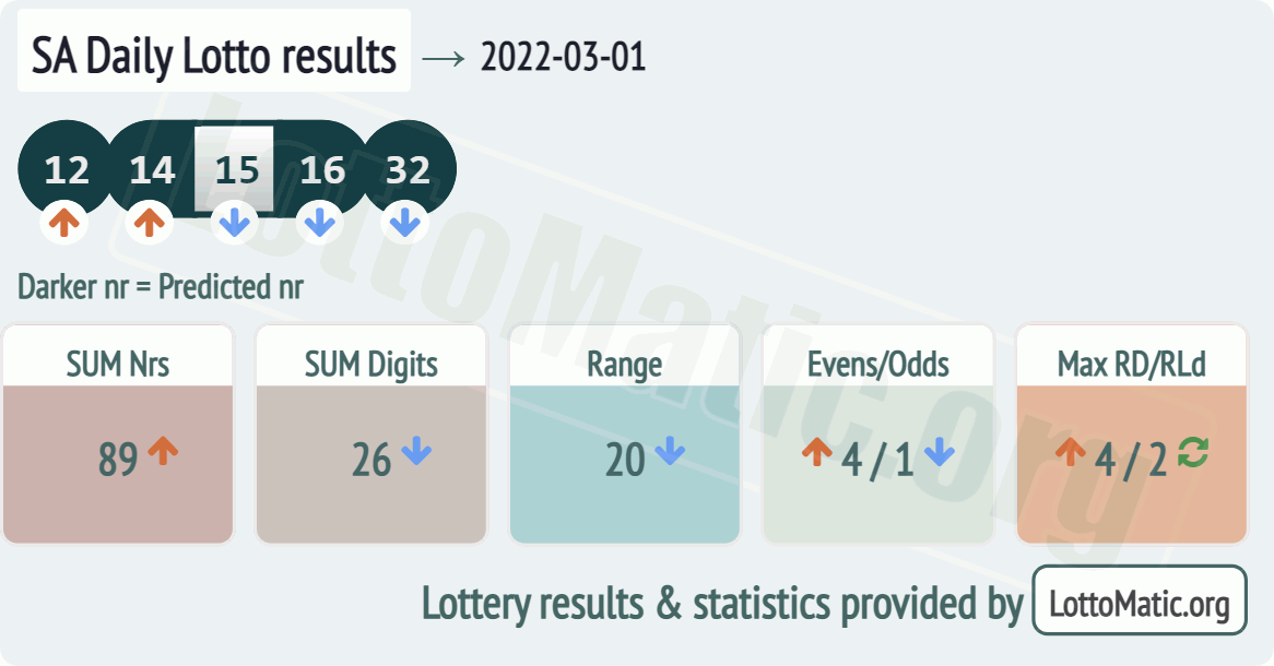 SA Daily Lotto results drawn on 2022-03-01
