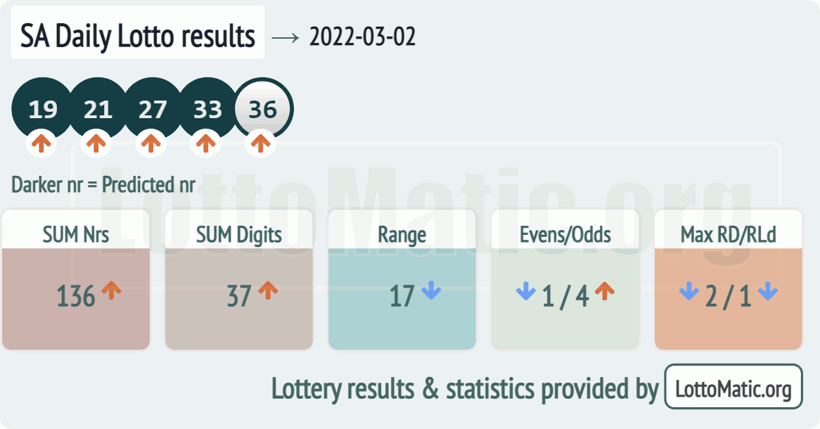 SA Daily Lotto results drawn on 2022-03-02