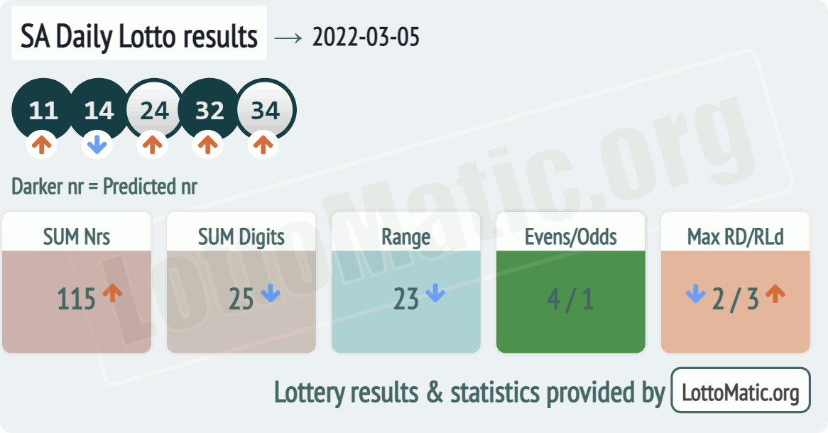 SA Daily Lotto results drawn on 2022-03-05