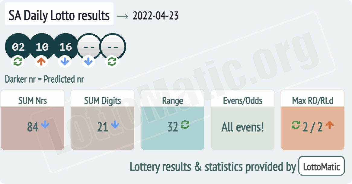 SA Daily Lotto results drawn on 2022-04-23