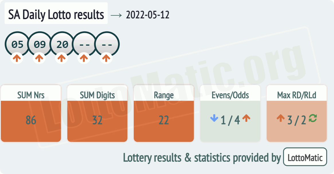 SA Daily Lotto results drawn on 2022-05-12