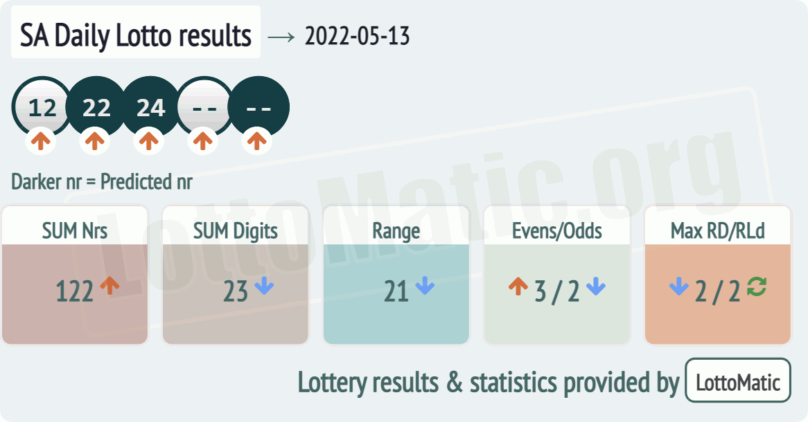 SA Daily Lotto results drawn on 2022-05-13
