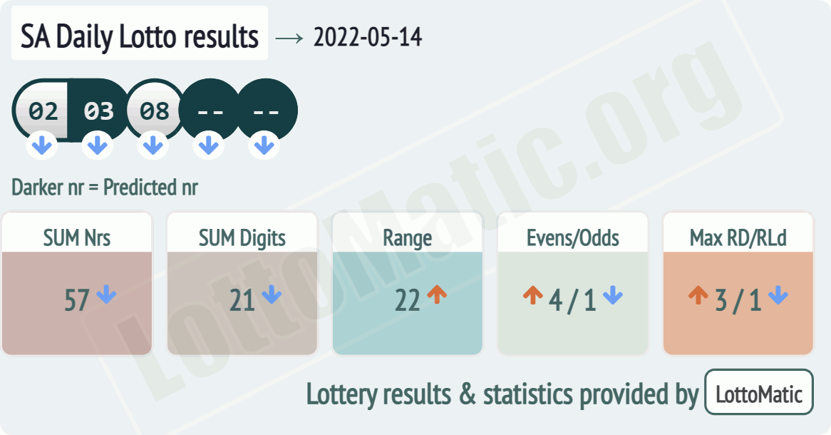 SA Daily Lotto results drawn on 2022-05-14