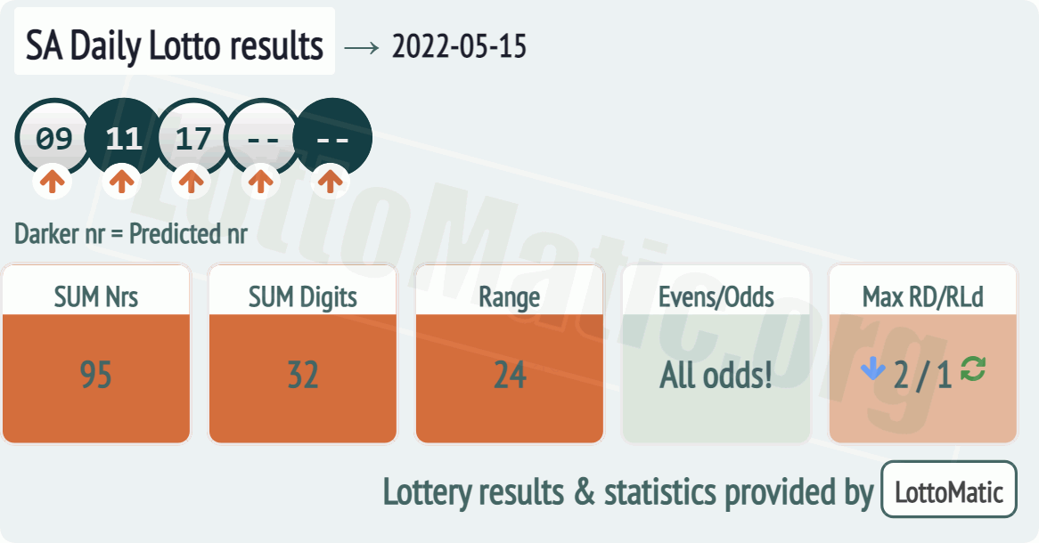 SA Daily Lotto results drawn on 2022-05-15