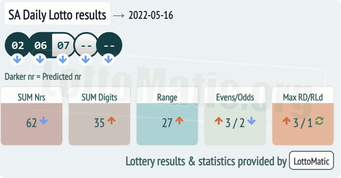 SA Daily Lotto results drawn on 2022-05-16