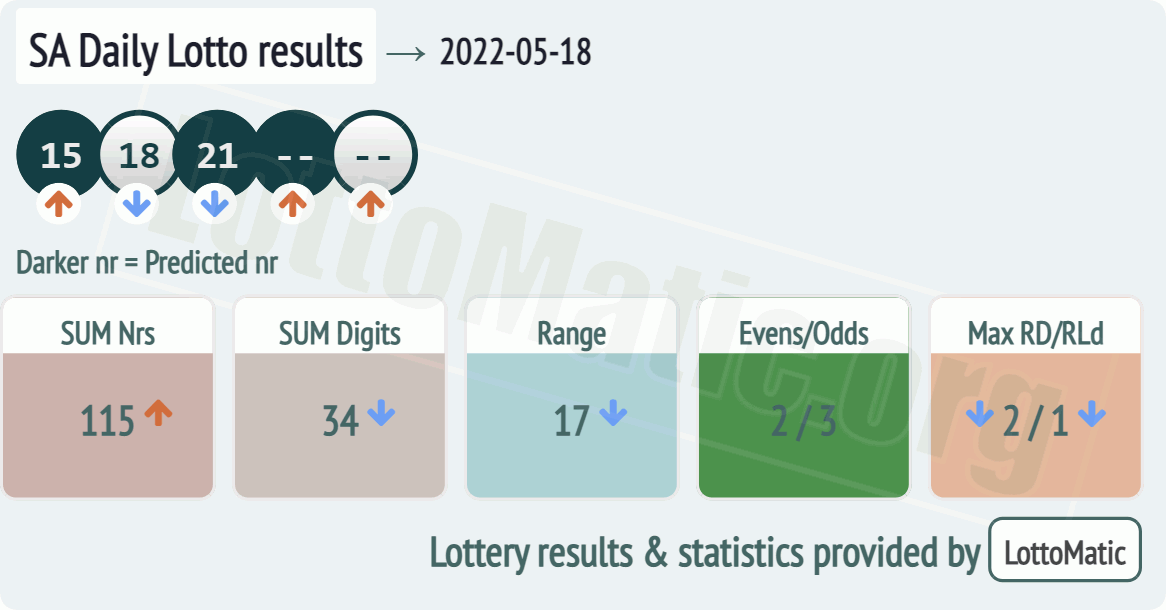 SA Daily Lotto results drawn on 2022-05-18
