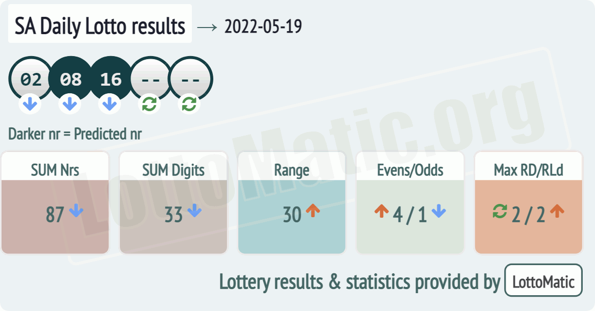 SA Daily Lotto results drawn on 2022-05-19