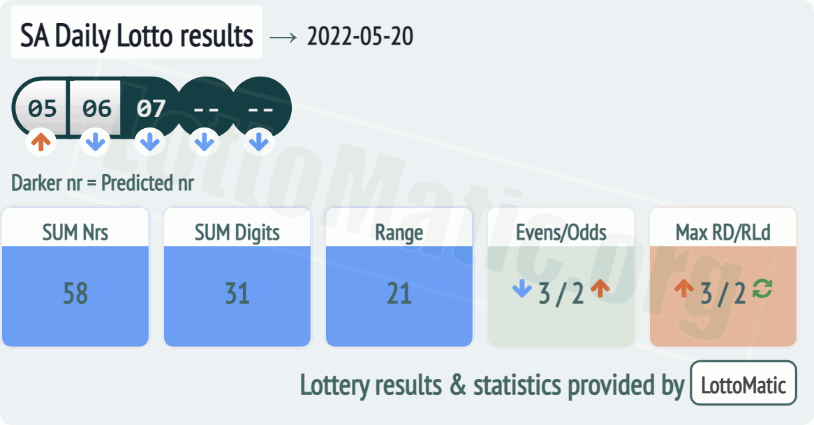 SA Daily Lotto results drawn on 2022-05-20