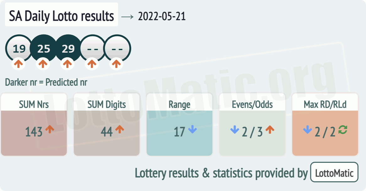 SA Daily Lotto results drawn on 2022-05-21