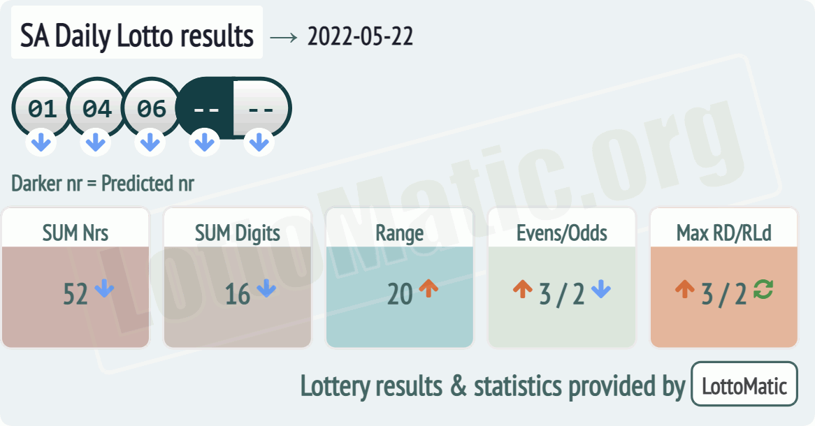 SA Daily Lotto results drawn on 2022-05-22