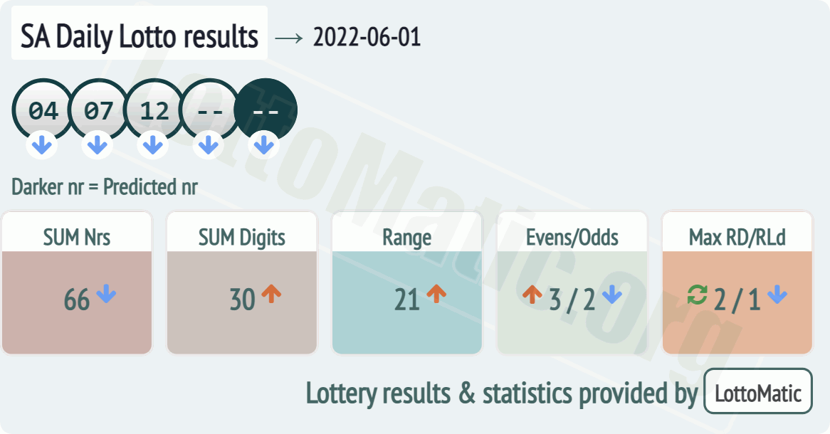 SA Daily Lotto results drawn on 2022-06-01