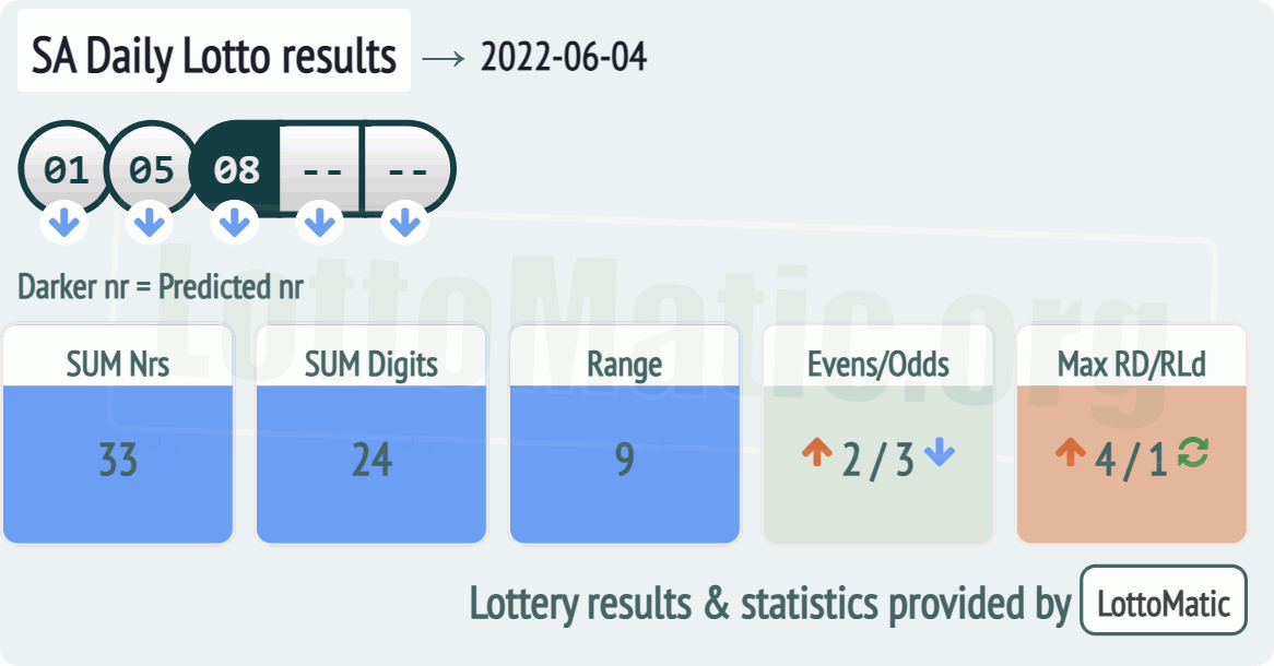 SA Daily Lotto results drawn on 2022-06-04