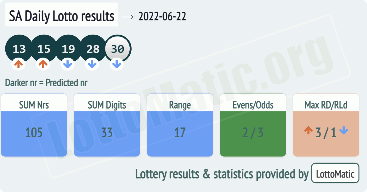SA Daily Lotto results drawn on 2022-06-22