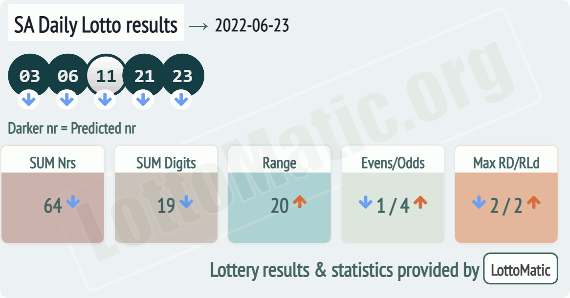 SA Daily Lotto results drawn on 2022-06-23