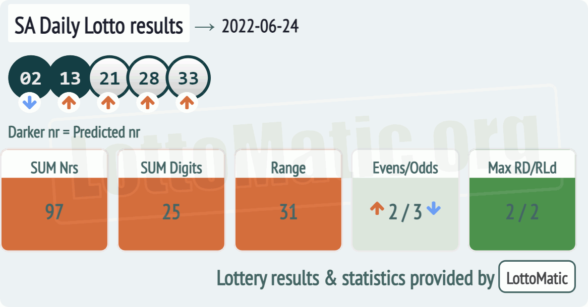 SA Daily Lotto results drawn on 2022-06-24