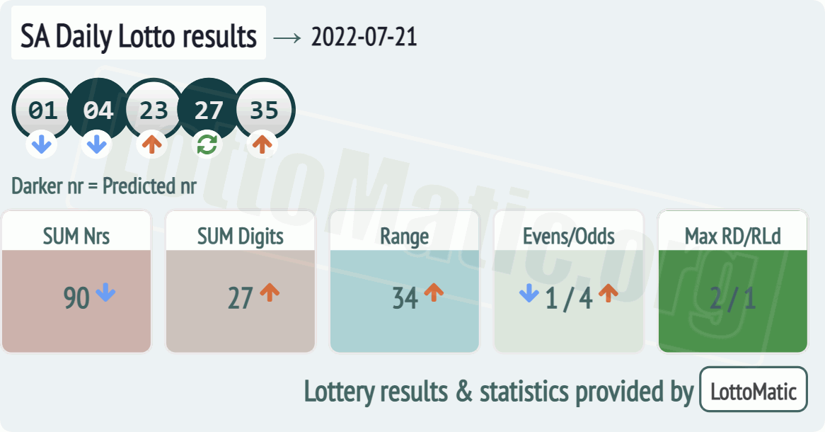 SA Daily Lotto results drawn on 2022-07-21