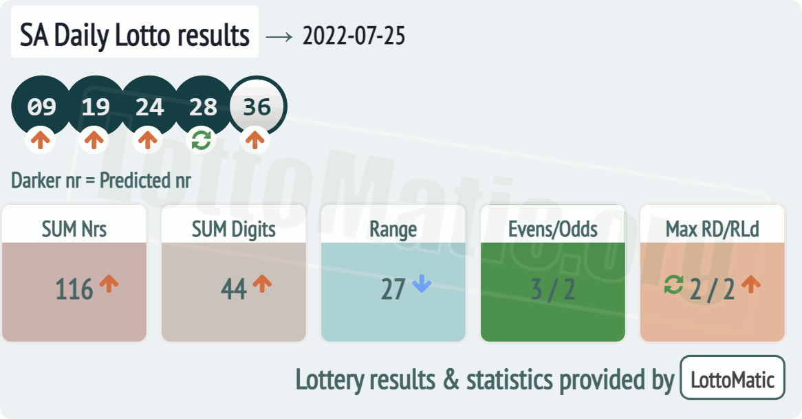SA Daily Lotto results drawn on 2022-07-25