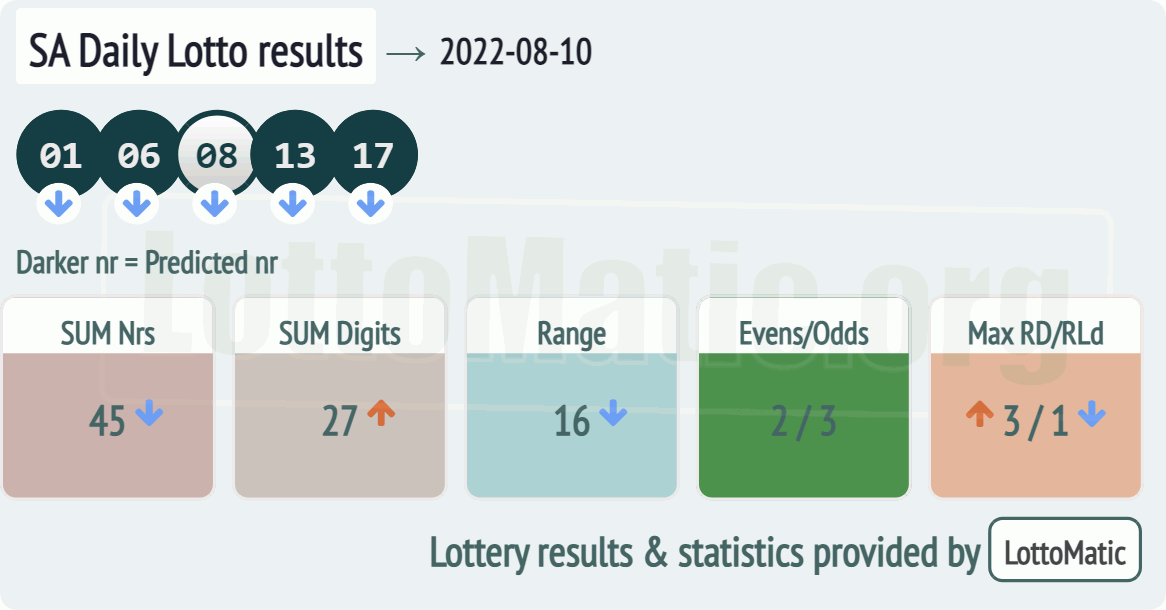 SA Daily Lotto results drawn on 2022-08-10